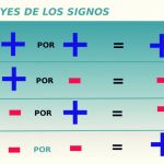 Ley de los signos matemática, suma, resta, multiplicación y división